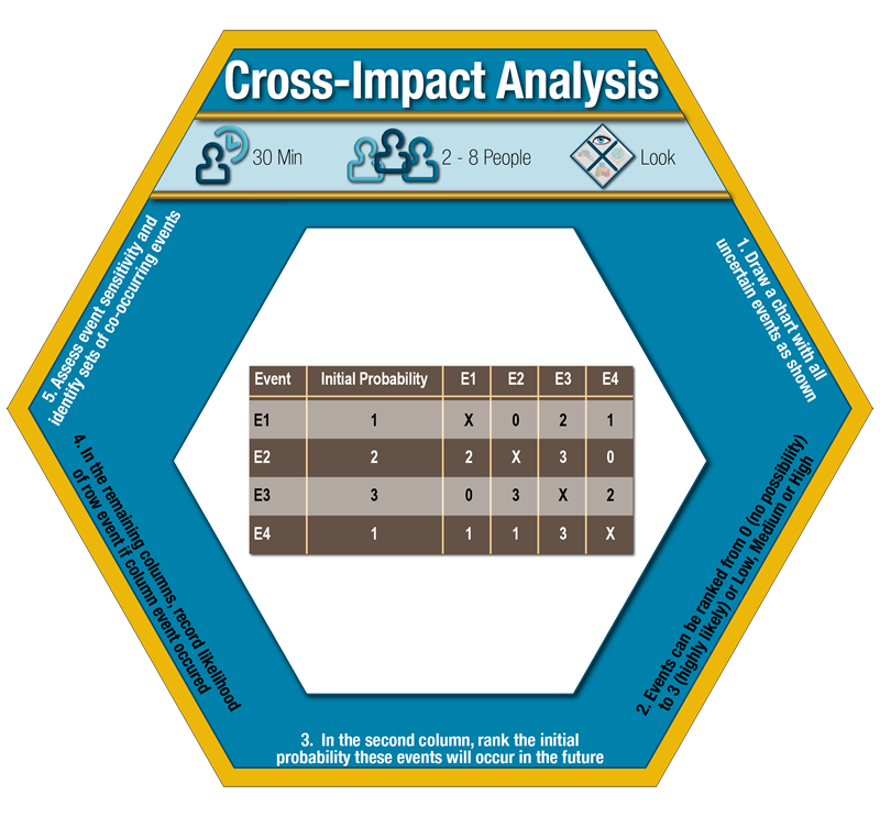 Cross-Impact Analysis